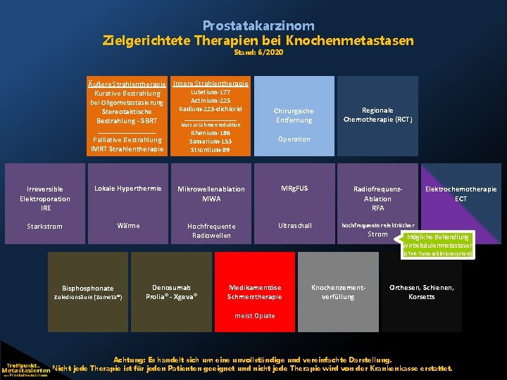 Prostatakarzinom Zielgerichtete Therapien bei Knochenmetastasen Stand: 6/2020 Äußere Strahlentherapie Innere Strahlentherapie Lutetium-177 Kurative Bestrahlung