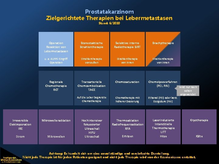 Prostatakarzinom Zielgerichtete Therapien bei Lebermetastasen Stand: 6/2020 Operation Resektion von Lebermetastasen Stereotaktische Strahlentherapie Selektive