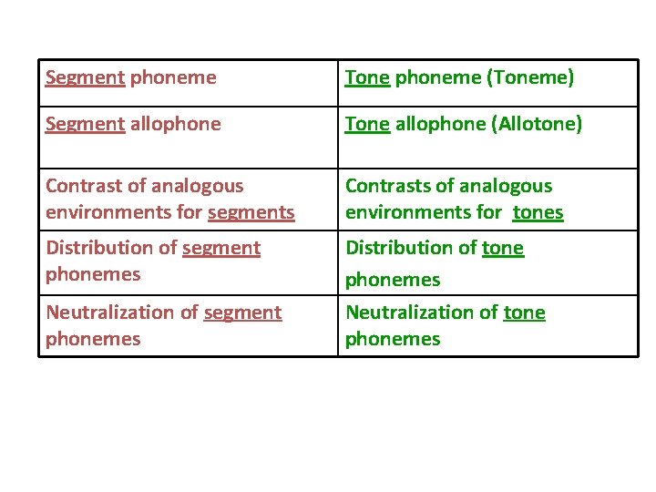 Segment phoneme Tone phoneme (Toneme) Segment allophone Tone allophone (Allotone) Contrast of analogous environments