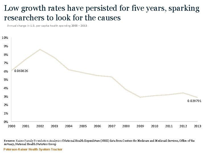 What is behind the recent slowdown in health