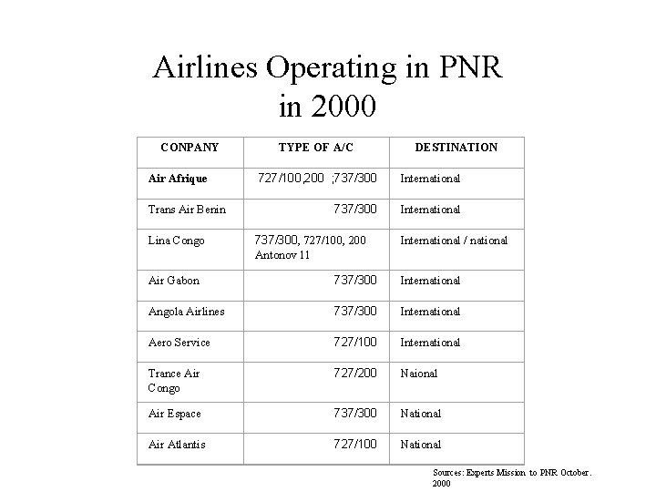 Airlines Operating in PNR in 2000 CONPANY Air Afrique Trans Air Benin Lina Congo
