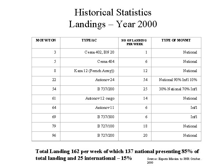 Historical Statistics Landings – Year 2000 MOTW/TON NO OF LANDING PER WEEK TYPE/AC TYPE