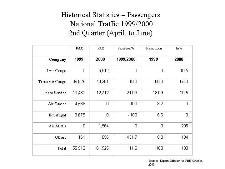 Historical Statistics – Passengers National Traffic 1999/2000 2 nd Quarter (April. to June) Company