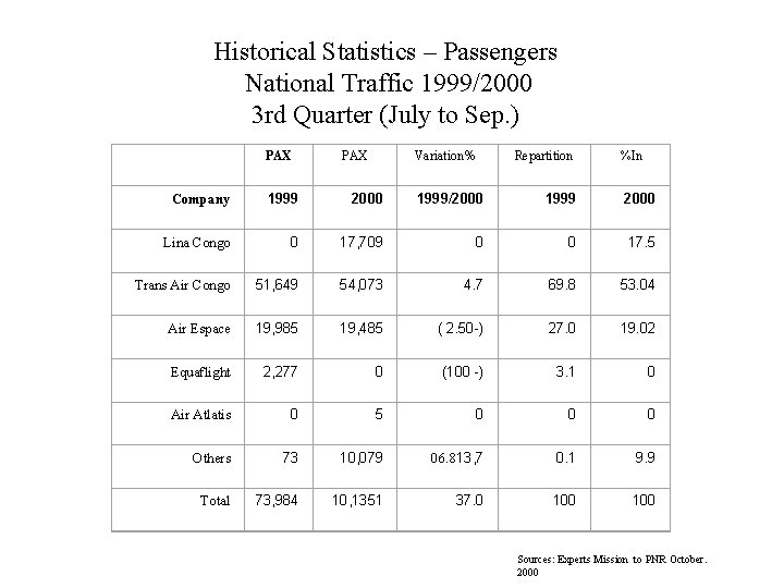 Historical Statistics – Passengers National Traffic 1999/2000 3 rd Quarter (July to Sep. )