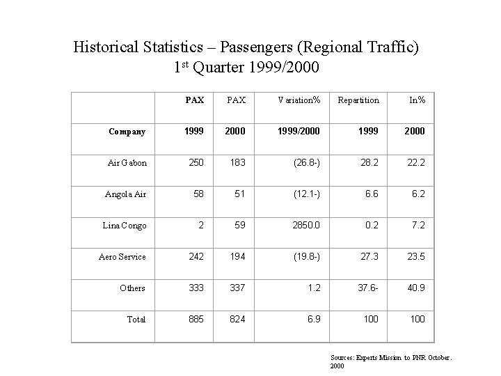 Historical Statistics – Passengers (Regional Traffic) 1 st Quarter 1999/2000 PAX Variation% Repartition In%
