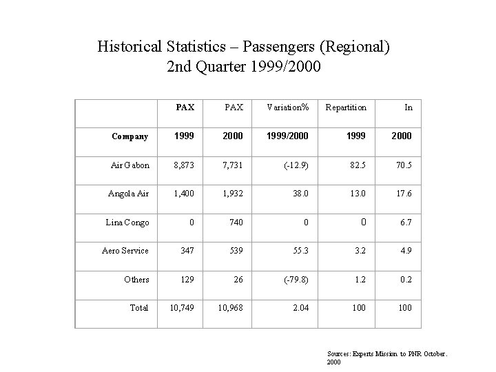 Historical Statistics – Passengers (Regional) 2 nd Quarter 1999/2000 PAX Variation% Repartition In Company
