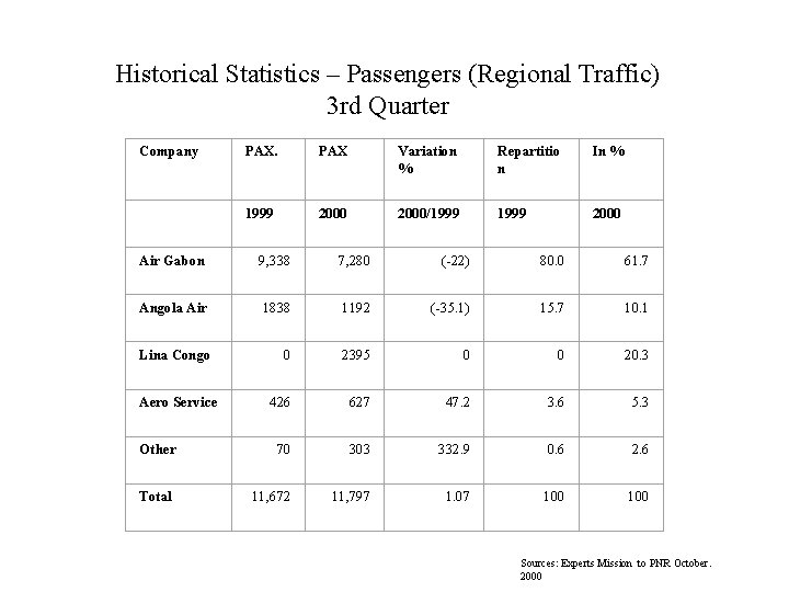 Historical Statistics – Passengers (Regional Traffic) 3 rd Quarter Company PAX Variation % Repartitio