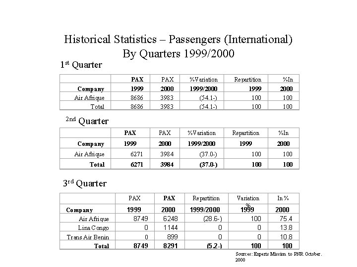 Historical Statistics – Passengers (International) By Quarters 1999/2000 1 st Quarter Company Air Afrique