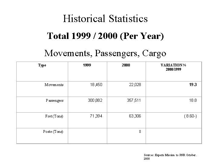 Historical Statistics Total 1999 / 2000 (Per Year) Movements, Passengers, Cargo 1999 Type 2000