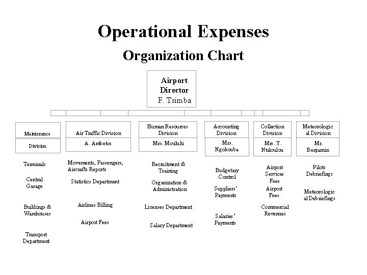 Operational Expenses Organization Chart Airport Director F. Tsimba Maintenance Division Air Traffic Division Human