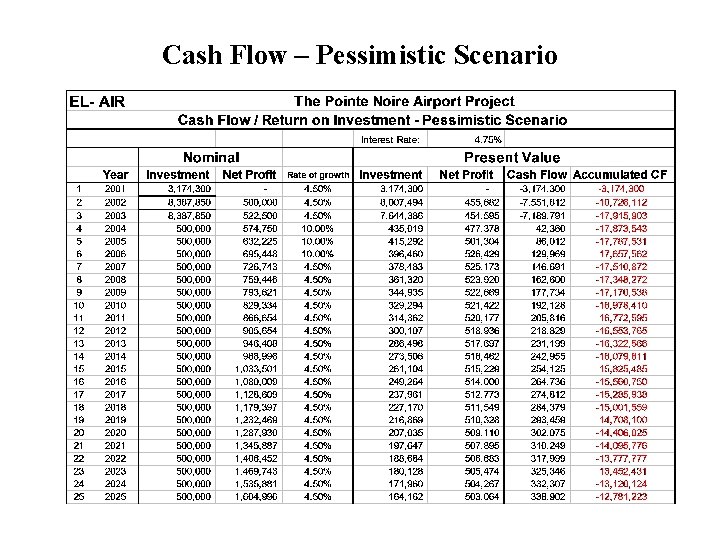 Cash Flow – Pessimistic Scenario 