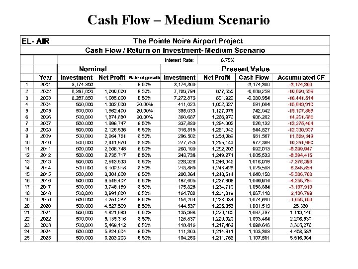 Cash Flow – Medium Scenario 