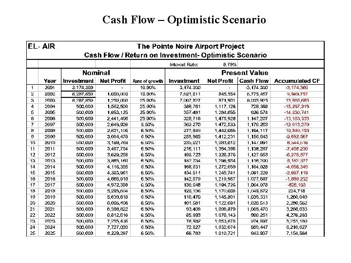 Cash Flow – Optimistic Scenario 