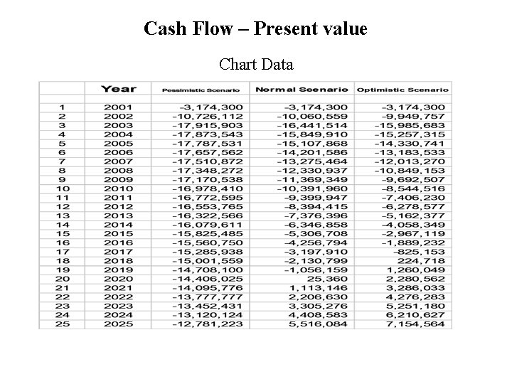 Cash Flow – Present value Chart Data 