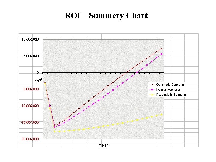 ROI – Summery Chart 