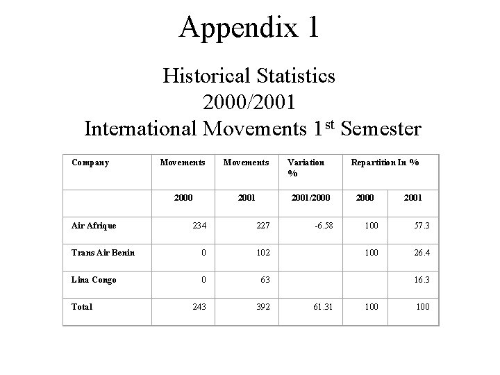 Appendix 1 Historical Statistics 2000/2001 International Movements 1 st Semester Company Air Afrique Movements