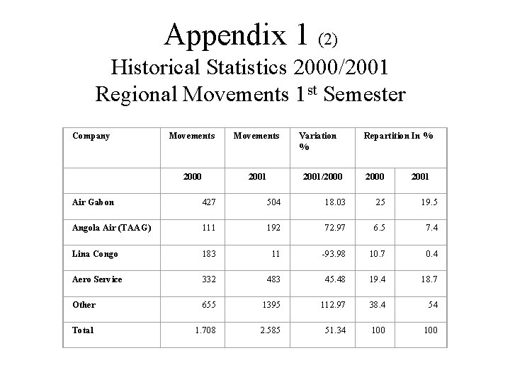 Appendix 1 (2) Historical Statistics 2000/2001 Regional Movements 1 st Semester Company Movements 2000