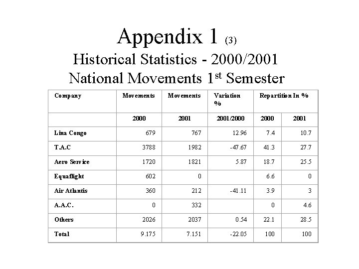 Appendix 1 (3) Historical Statistics - 2000/2001 National Movements 1 st Semester Company Lina