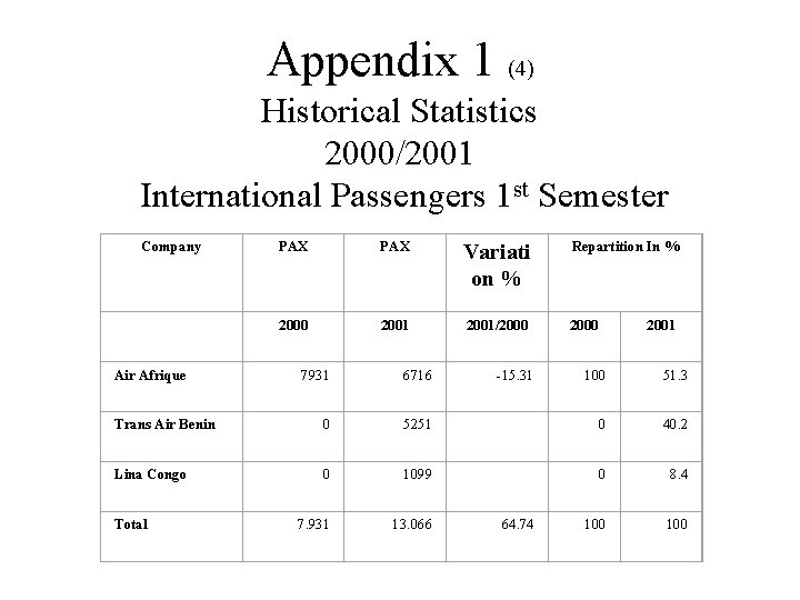 Appendix 1 (4) Historical Statistics 2000/2001 International Passengers 1 st Semester Company Air Afrique