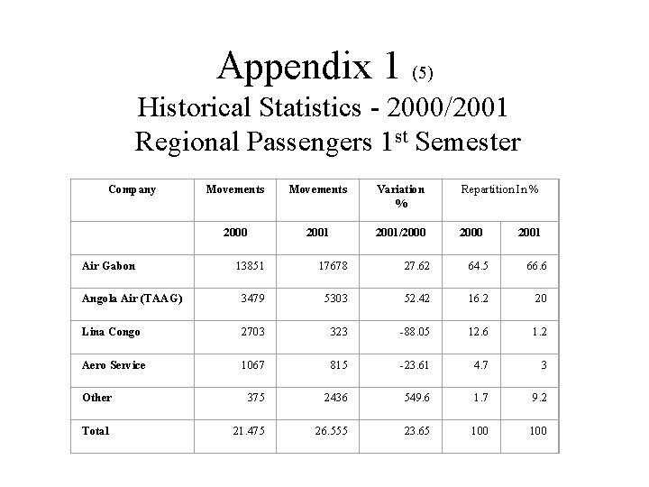 Appendix 1 (5) Historical Statistics - 2000/2001 Regional Passengers 1 st Semester Company Air