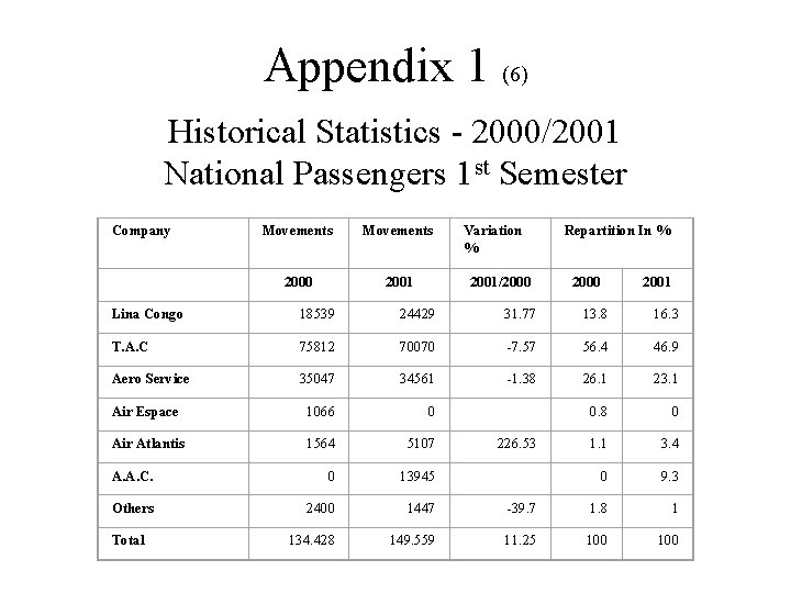 Appendix 1 (6) Historical Statistics - 2000/2001 National Passengers 1 st Semester Company Movements