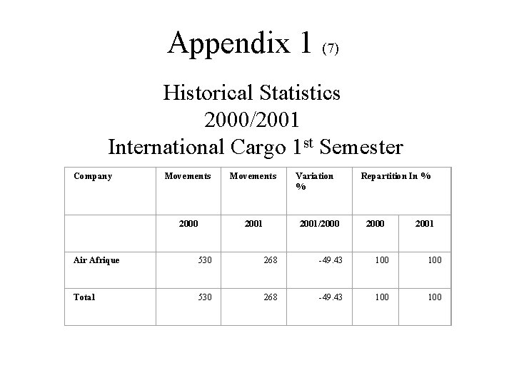 Appendix 1 (7) Historical Statistics 2000/2001 International Cargo 1 st Semester Company Movements 2000