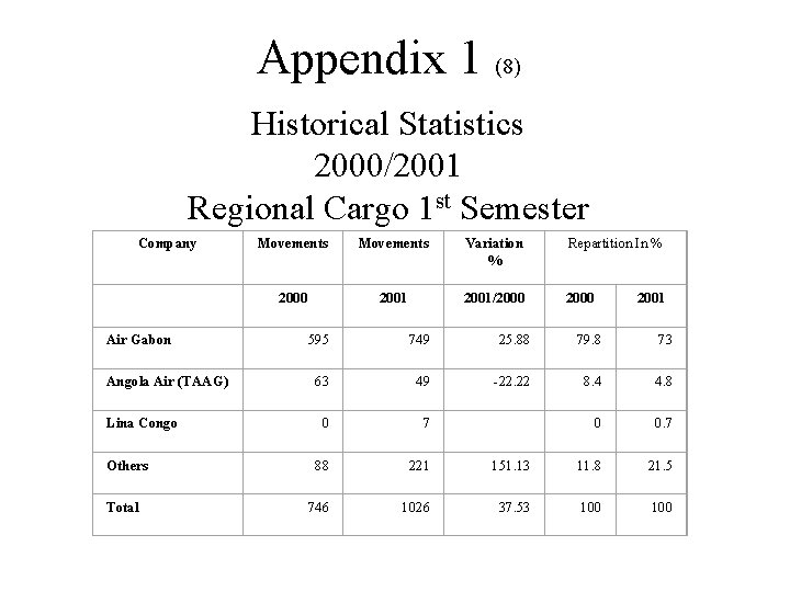 Appendix 1 (8) Historical Statistics 2000/2001 Regional Cargo 1 st Semester Company Air Gabon