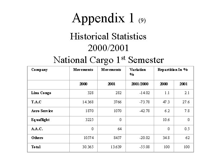 Appendix 1 (9) Historical Statistics 2000/2001 National Cargo 1 st Semester Company Lina Congo