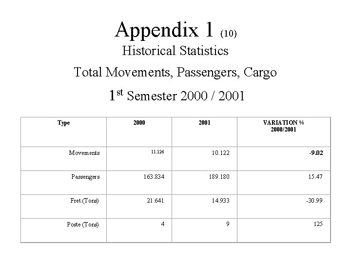 Appendix 1 (10) Historical Statistics Total Movements, Passengers, Cargo 1 st Semester 2000 /