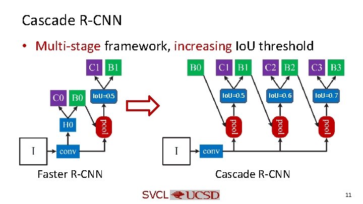Cascade R-CNN • Multi-stage framework, increasing Io. U threshold Io. U=0. 5 Faster R-CNN Cascade R-CNN • Multi-stage framework, increasing Io. U threshold Io. U=0. 5 Faster R-CNN
