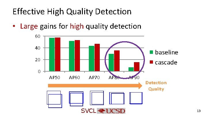 Effective High Quality Detection • Large gains for high quality detection 60 40 baseline Effective High Quality Detection • Large gains for high quality detection 60 40 baseline