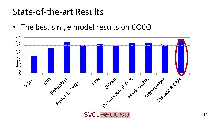 State-of-the-art Results • The best single model results on COCO RCN N de Ne State-of-the-art Results • The best single model results on COCO RCN N de Ne