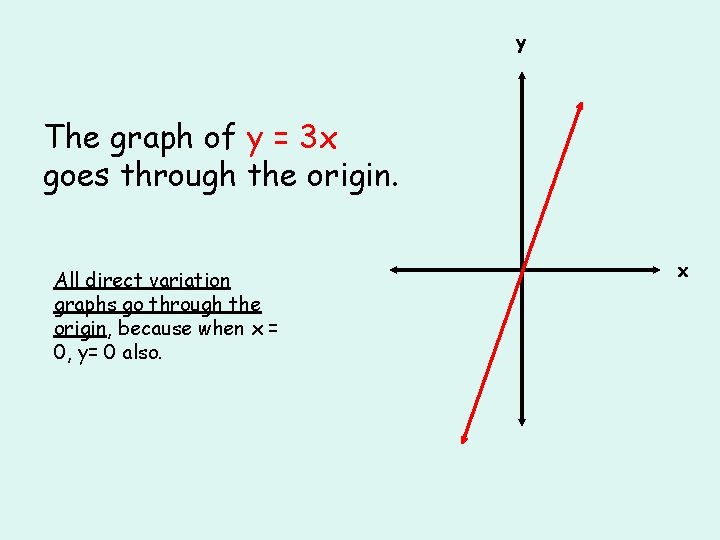 y The graph of y = 3 x goes through the origin. All direct