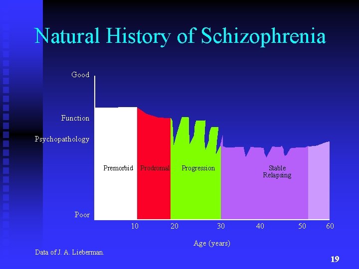 Natural History of Schizophrenia Good Function Psychopathology Premorbid Prodromal Progression Stable Relapsing Poor 10