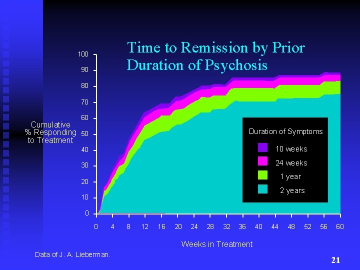 Time to Remission by Prior Duration of Psychosis 100 90 80 70 60 Cumulative
