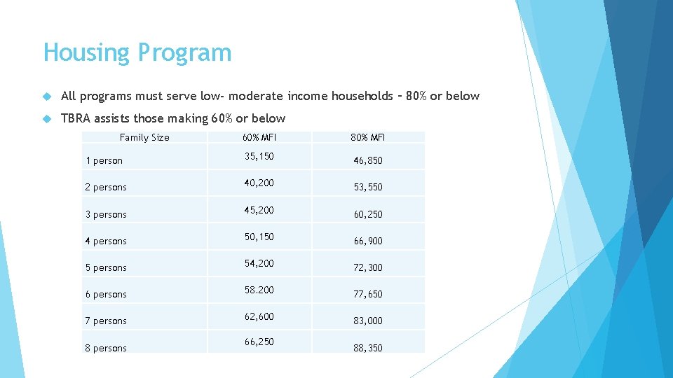 Housing Program All programs must serve low- moderate income households – 80% or below