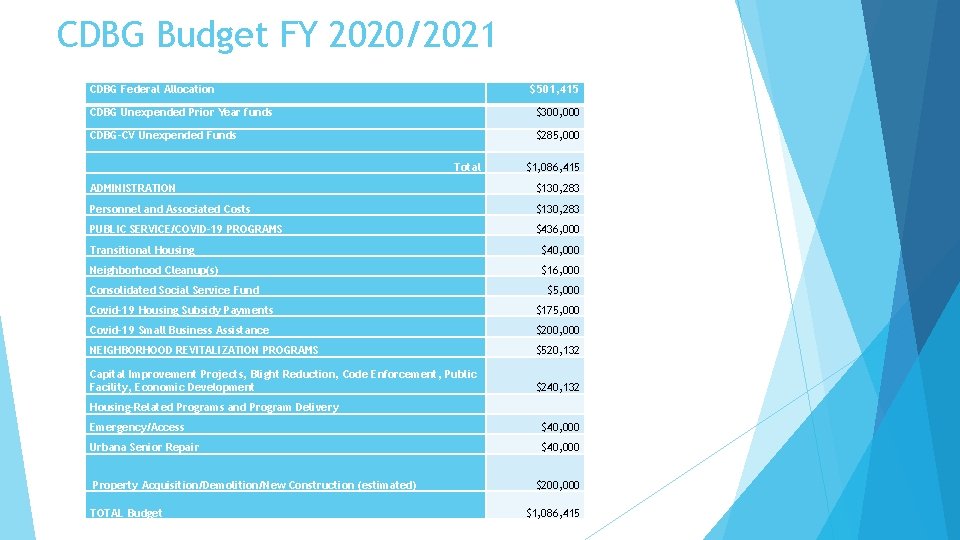 CDBG Budget FY 2020/2021 CDBG Federal Allocation $501, 415 CDBG Unexpended Prior Year funds