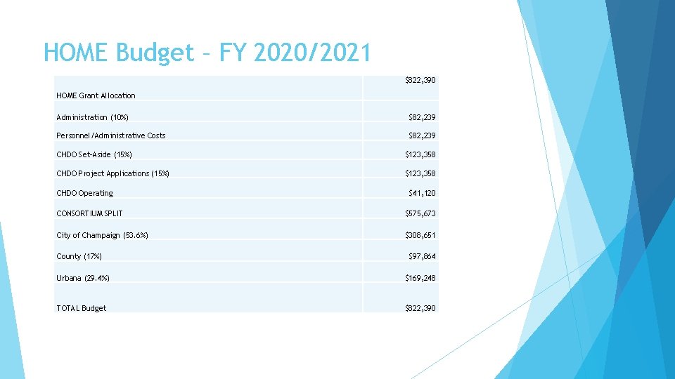 HOME Budget – FY 2020/2021 $822, 390 HOME Grant Allocation Administration (10%) $82, 239