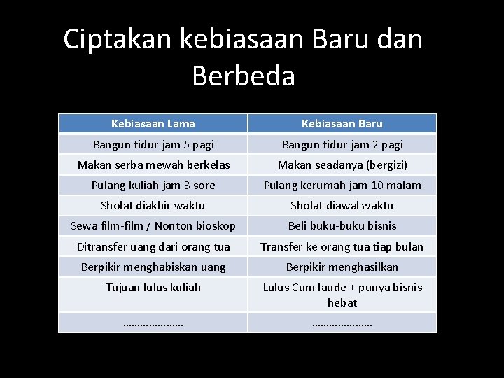 Ciptakan kebiasaan Baru dan Berbeda Kebiasaan Lama Kebiasaan Baru Bangun tidur jam 5 pagi