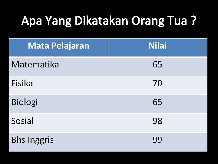 Apa Yang Dikatakan Orang Tua ? Mata Pelajaran Nilai Matematika 65 Fisika 70 Biologi