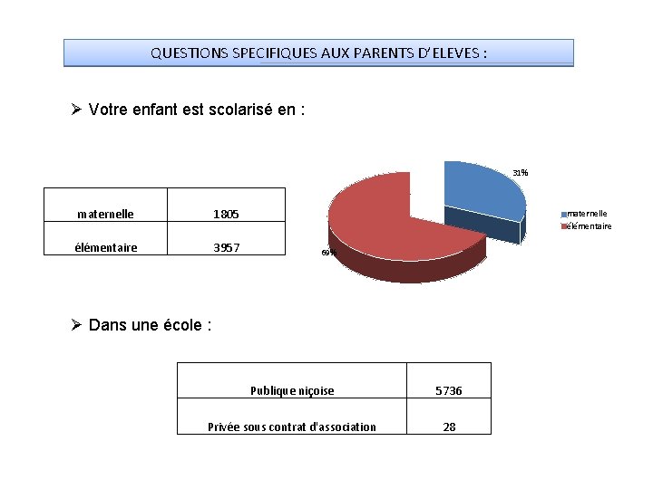 QUESTIONS SPECIFIQUES AUX PARENTS D’ELEVES : Ø Votre enfant est scolarisé en : 31%