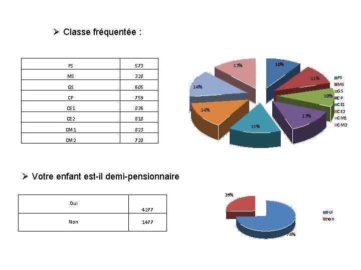 Ø Classe fréquentée : PS 573 MS 328 GS 605 CP 759 CE 1