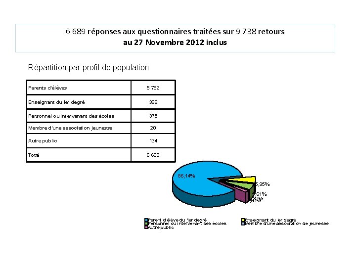 6 689 réponses aux questionnaires traitées sur 9 738 retours au 27 Novembre 2012