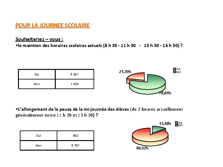 POUR LA JOURNEE SCOLAIRE Souhaiteriez – vous : • le maintien des horaires scolaires