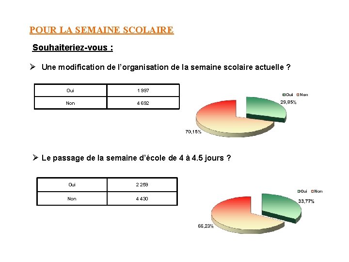 POUR LA SEMAINE SCOLAIRE Souhaiteriez-vous : Ø Une modification de l’organisation de la semaine