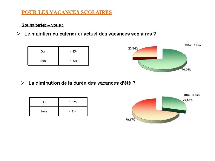 POUR LES VACANCES SCOLAIRES Souhaiteriez – vous : Ø Le maintien du calendrier actuel