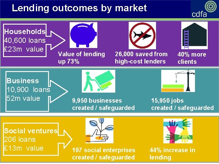 Lending outcomes by market Households 40, 600 loans £ 23 m value Business 10,