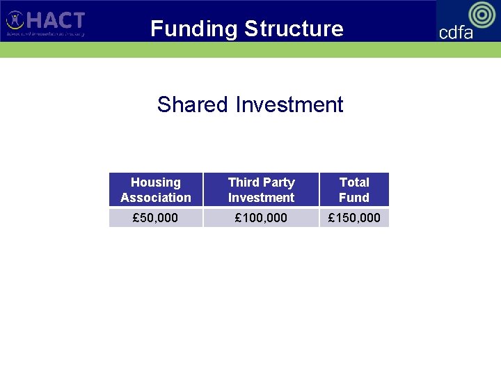 Funding Structure Shared Investment Housing Association Third Party Investment Total Fund £ 50, 000