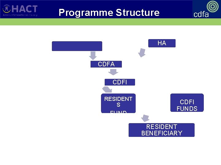 Programme Structure HA INVESTOR(S) CDFA CDFI RESIDENT S FUND CDFI FUNDS RESIDENT BENEFICIARY 