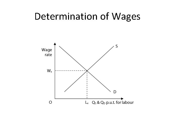 Determination of Wages 